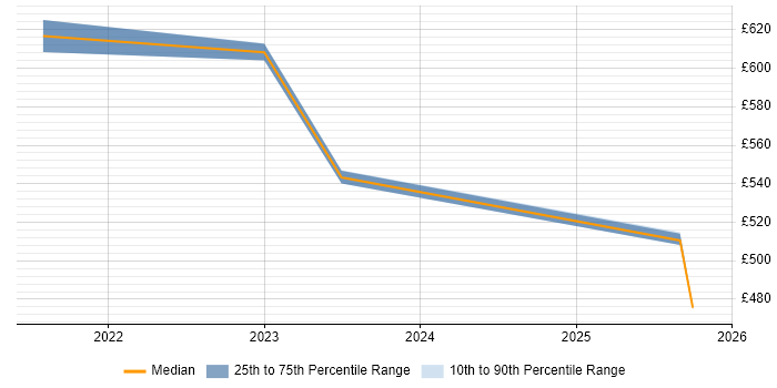 Contractor daily rate distribution trend for jobs in Farnborough citing Artifactory