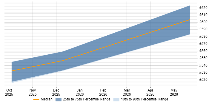 Contractor daily rate distribution trend for Artificial Intelligence Engineer job vacancies in Farnborough