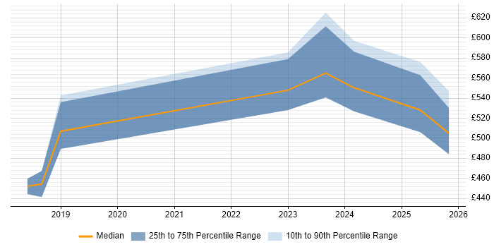 Contractor daily rate distribution trend for jobs in Farnborough citing AI