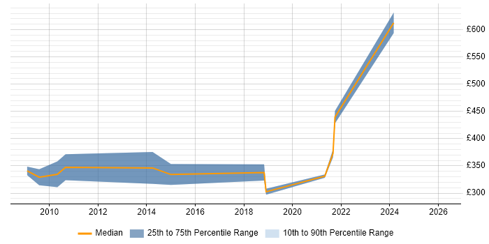 Contractor daily rate distribution trend for jobs in Farnborough citing Asset Management