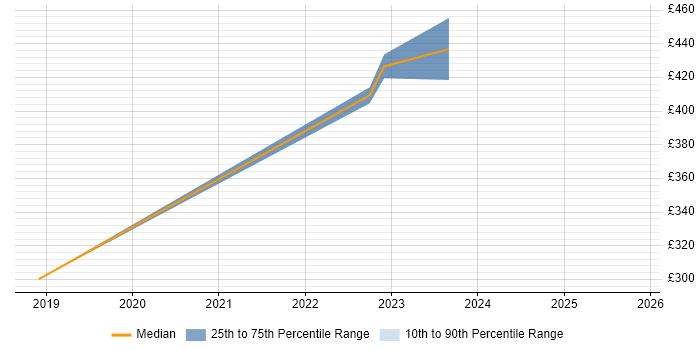 Contractor daily rate distribution trend for Associate Engineer job vacancies in Farnborough