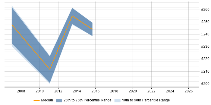 Contractor daily rate distribution trend for Author job vacancies in Farnborough