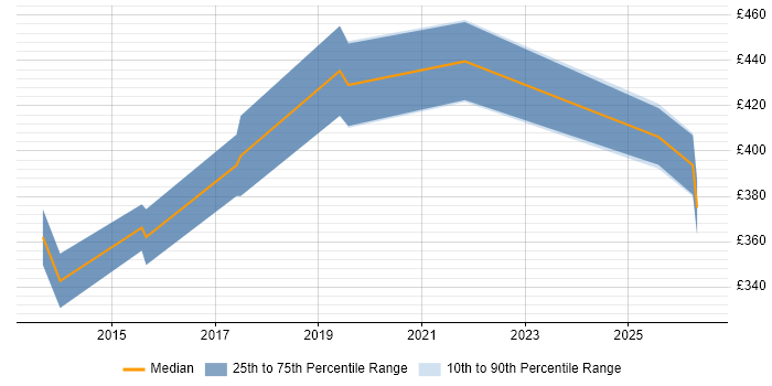 Contractor daily rate distribution trend for Automation Tester job vacancies in Farnborough
