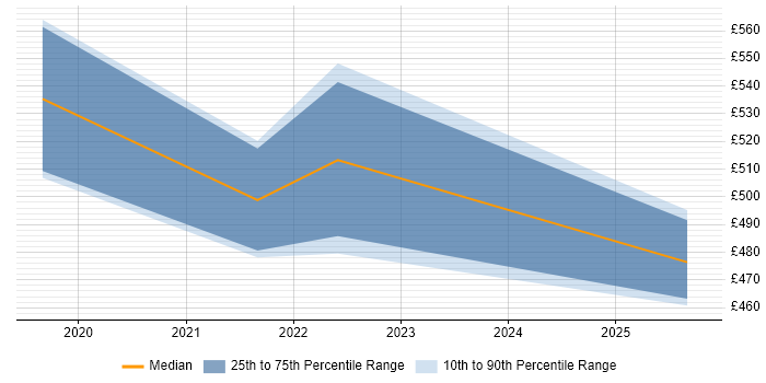 Contractor daily rate distribution trend for AWS Developer job vacancies in Farnborough