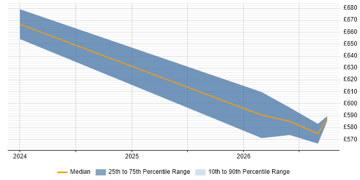 Contractor daily rate distribution trend for jobs in Farnborough citing AWS Lambda