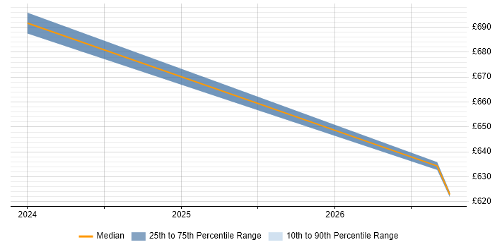 Contractor daily rate distribution trend for jobs in Farnborough citing AWS Step Functions