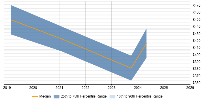 Contractor daily rate distribution trend for jobs in Farnborough citing Azure Certification Contractor daily rate distribution trend for jobs in Farnborough citing Azure Certification