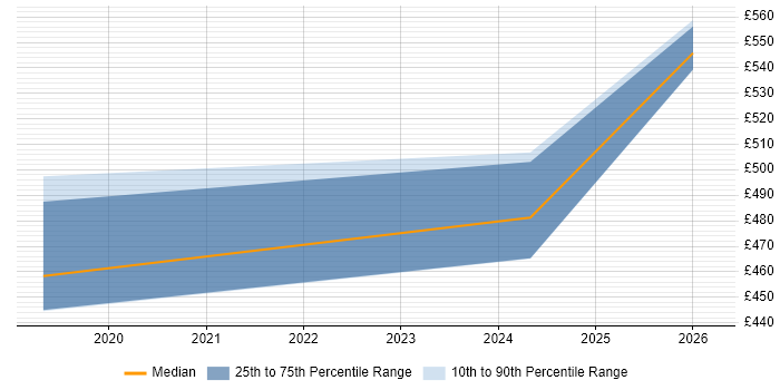 Contractor daily rate distribution trend for Azure Developer job vacancies in Farnborough