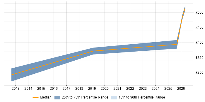 Contractor daily rate distribution trend for Backend Developer job vacancies in Farnborough
