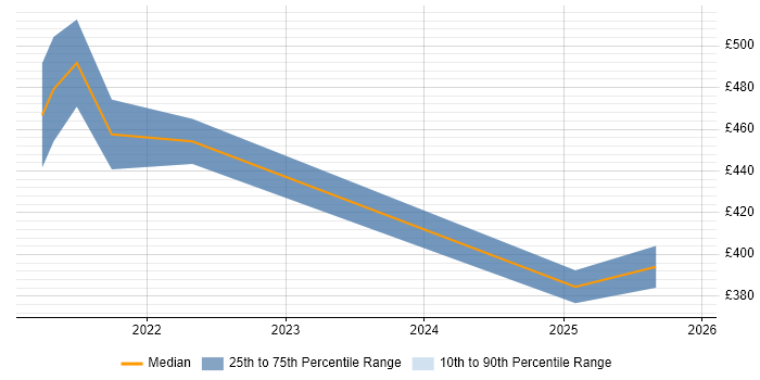 Contractor daily rate distribution trend for jobs in Farnborough citing Backlog Prioritisation