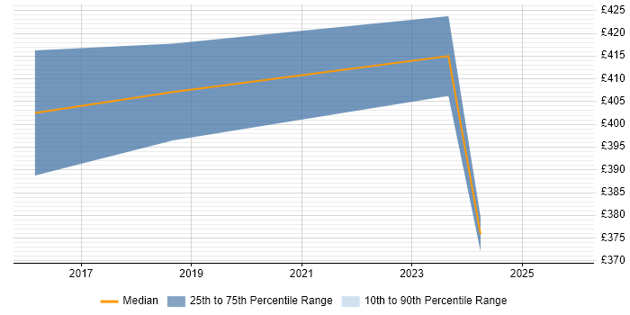 Contractor daily rate distribution trend for jobs in Farnborough citing Backlog Refinement