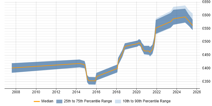 Contractor daily rate distribution trend for jobs in Farnborough citing Bash