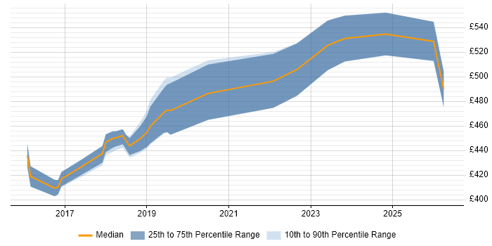 Contractor daily rate distribution trend for jobs in Farnborough citing BDD