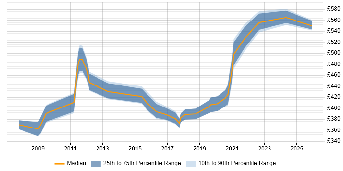Contractor daily rate distribution trend for jobs in Farnborough citing BGP