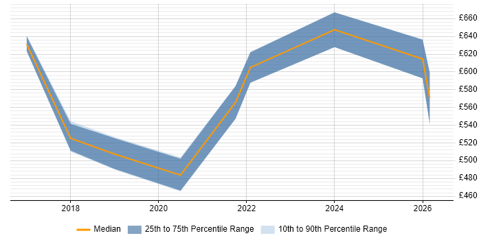 Contractor daily rate distribution trend for jobs in Farnborough citing Big Data