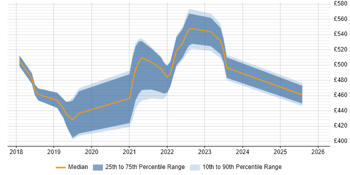 Contractor daily rate distribution trend for jobs in Farnborough citing Bitbucket
