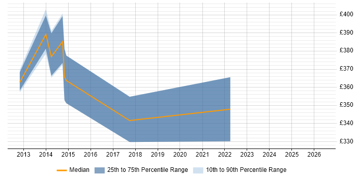 Contractor daily rate distribution trend for jobs in Farnborough citing Blue Coat