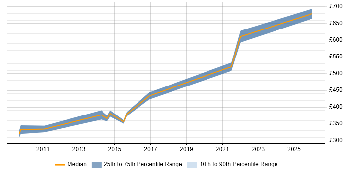Contractor daily rate distribution trend for jobs in Farnborough citing BPMN