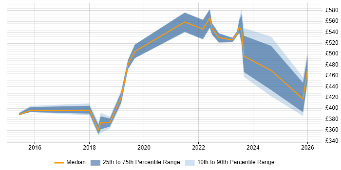 Contractor daily rate distribution trend for jobs in Farnborough citing BPSS Clearance