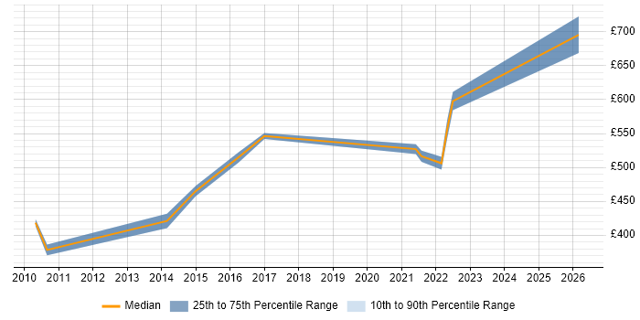 Contractor daily rate distribution trend for jobs in Farnborough citing Budget Management