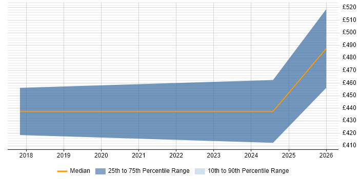 Contractor daily rate distribution trend for jobs in Farnborough citing Budgeting and Forecasting