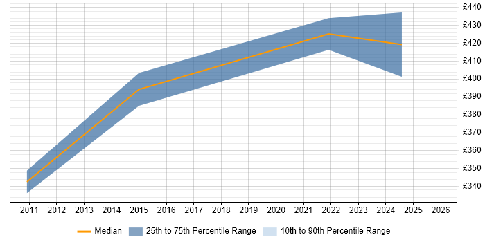 Contractor daily rate distribution trend for jobs in Farnborough citing Budgeting