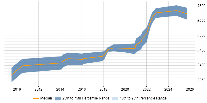 Contractor daily rate distribution trend for jobs in Farnborough citing Business Case