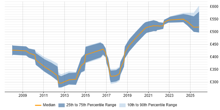Contractor daily rate distribution trend for jobs in Farnborough citing Business Intelligence
