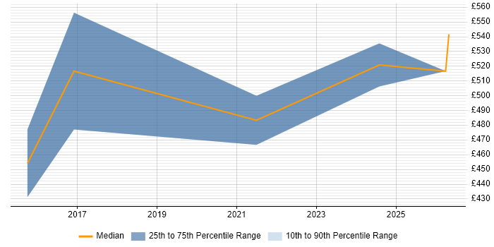 Contractor daily rate distribution trend for Business Project Manager job vacancies in Farnborough