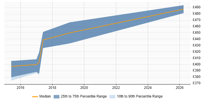 Contractor daily rate distribution trend for Business Systems Analyst job vacancies in Farnborough