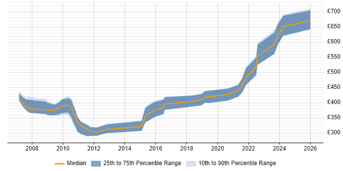 Contractor daily rate distribution trend for jobs in Farnborough citing C++