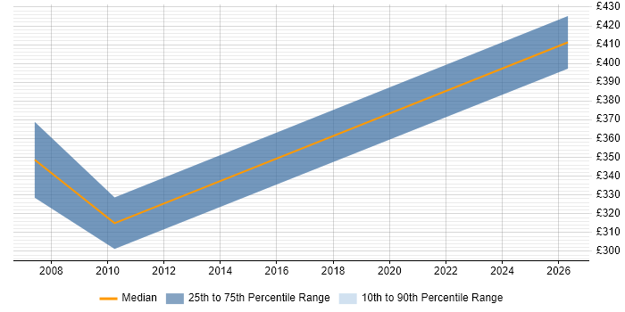 Contractor daily rate distribution trend for C Developer job vacancies in Farnborough