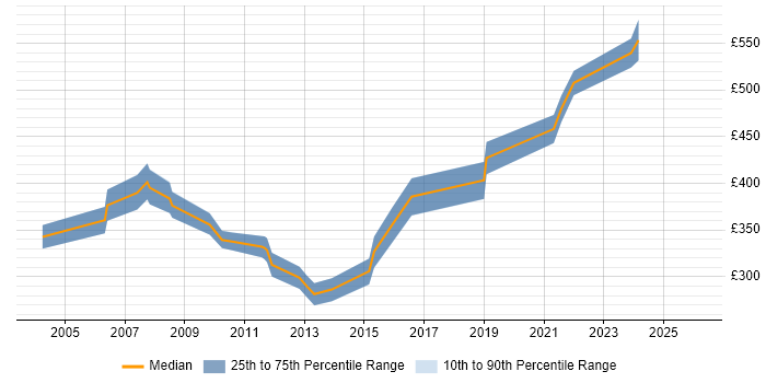Contractor daily rate distribution trend for jobs in Farnborough citing C