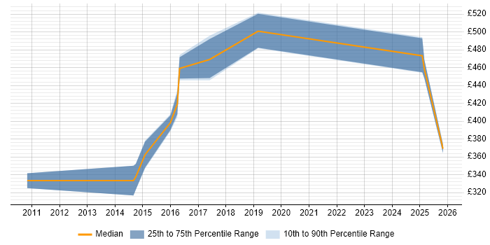 Contractor daily rate distribution trend for jobs in Farnborough citing Capacity Management