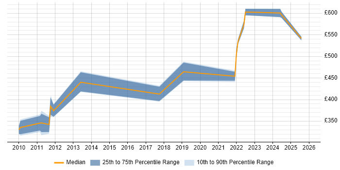 Contractor daily rate distribution trend for jobs in Farnborough citing Capacity Planning