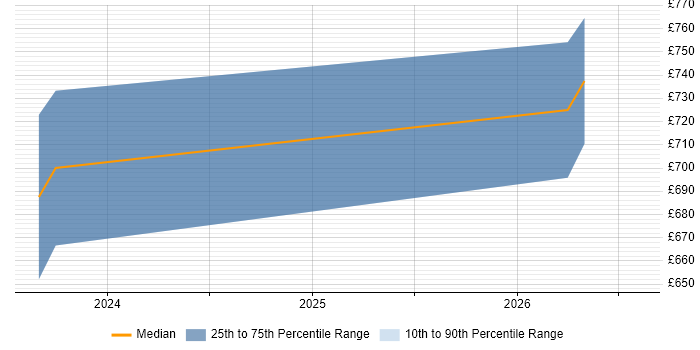 Contractor daily rate distribution trend for Category Manager job vacancies in Farnborough
