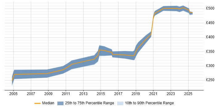 Contractor daily rate distribution trend for jobs in Farnborough citing CCNA