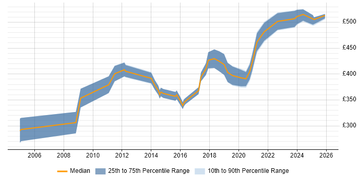 Contractor daily rate distribution trend for jobs in Farnborough citing CCNP