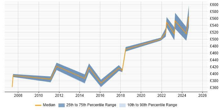 Contractor daily rate distribution trend for jobs in Farnborough citing Change Control