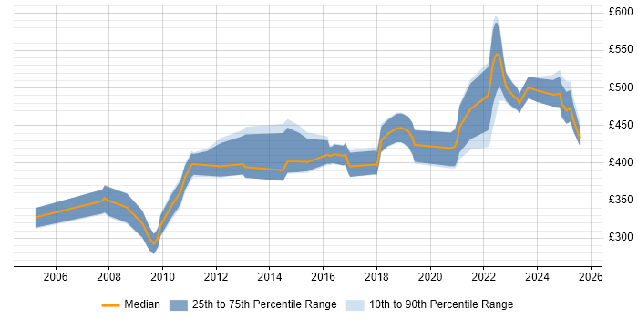 Contractor daily rate distribution trend for jobs in Farnborough citing Change Management