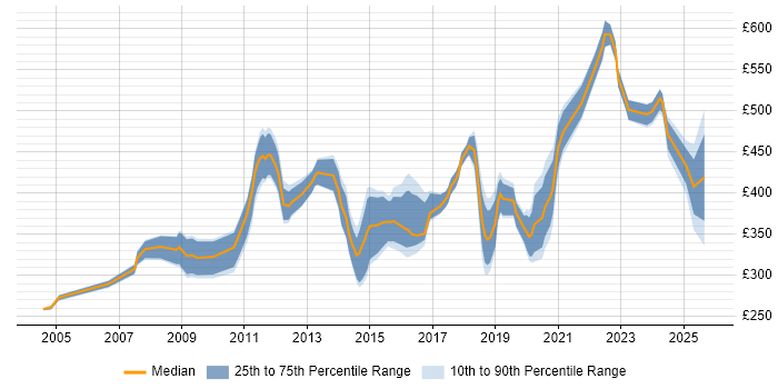 Contractor daily rate distribution trend for jobs in Farnborough citing Cisco