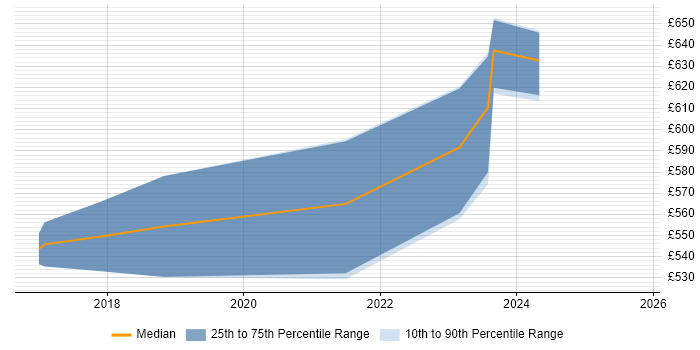 Contractor daily rate distribution trend for jobs in Farnborough citing CISM