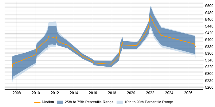 Contractor daily rate distribution trend for jobs in Farnborough citing Citrix