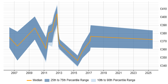 Contractor daily rate distribution trend for jobs in Farnborough citing Client/Server Contractor daily rate distribution trend for jobs in Farnborough citing Client/Server