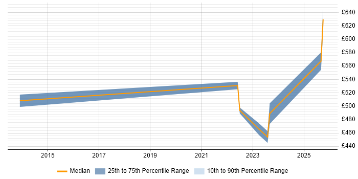 Contractor daily rate distribution trend for jobs in Farnborough citing Cloud Computing
