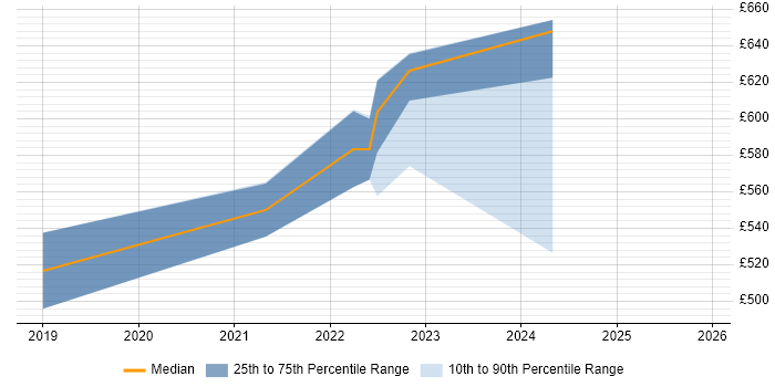 Contractor daily rate distribution trend for jobs in Farnborough citing Cloud Native