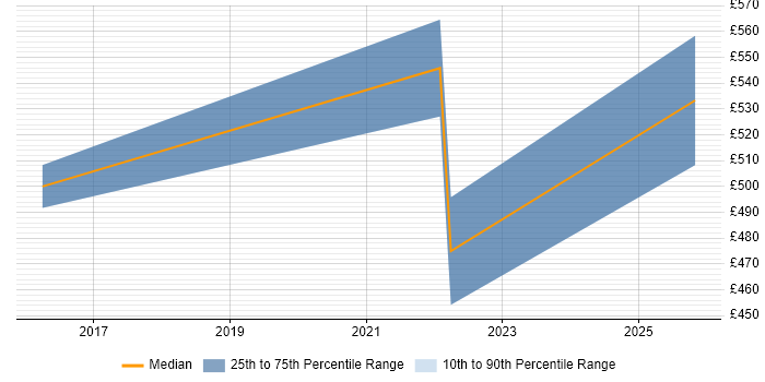 Contractor daily rate distribution trend for jobs in Farnborough citing Cloud Security