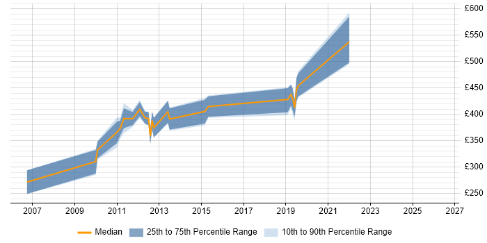 Contractor daily rate distribution trend for jobs in Farnborough citing Clustering