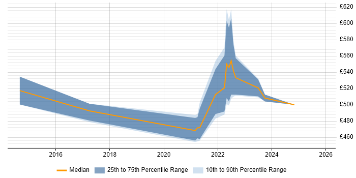 Contractor daily rate distribution trend for jobs in Farnborough citing Coaching