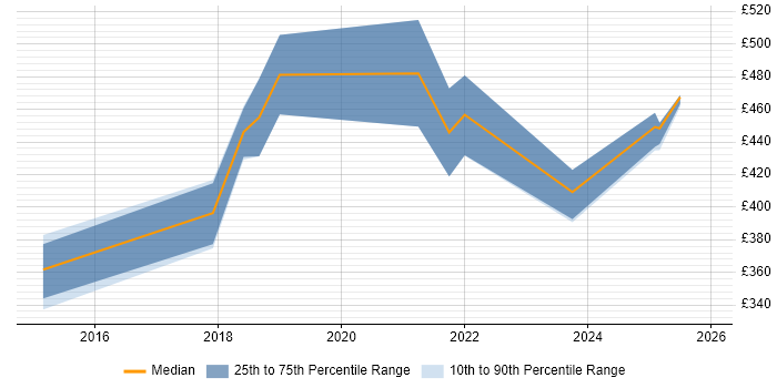 Contractor daily rate distribution trend for jobs in Farnborough citing Computer Science Degree